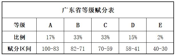 广东省统考分数计算制度详解