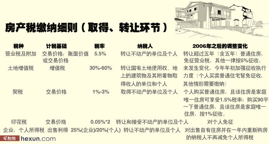 房产契税新政策详解