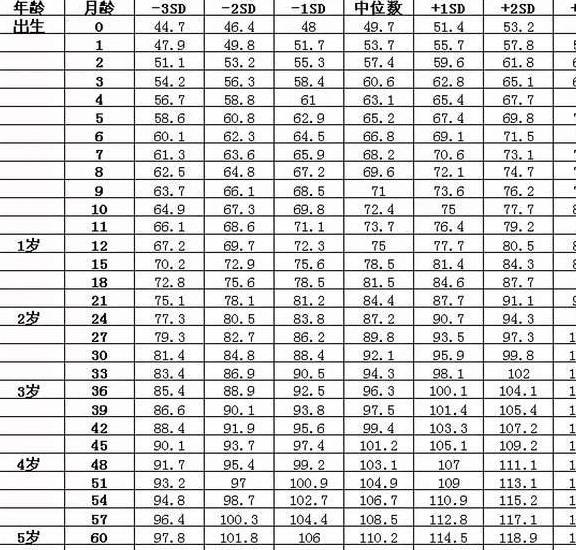 关于38个月宝宝的发育指标详解