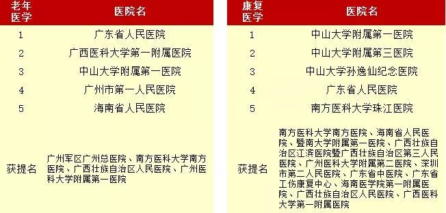 广东省泌尿科医院排名及其相关介绍