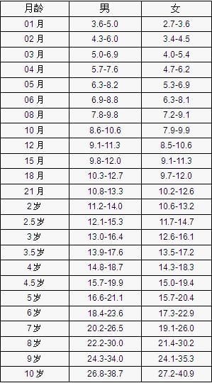 关于两岁十一个月宝宝身高体重标准的研究