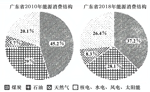 广东省各市能源消费现状及趋势分析