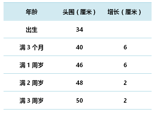 七个月宝宝头围标准的探讨