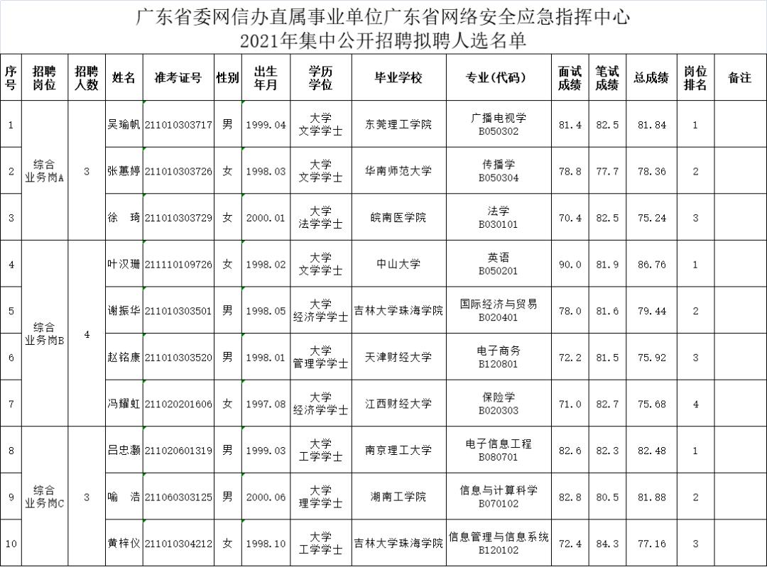 广东省信息中心招聘启事