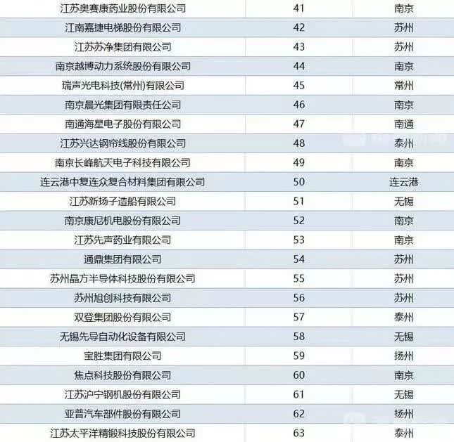 江苏知名科技企业排名概览