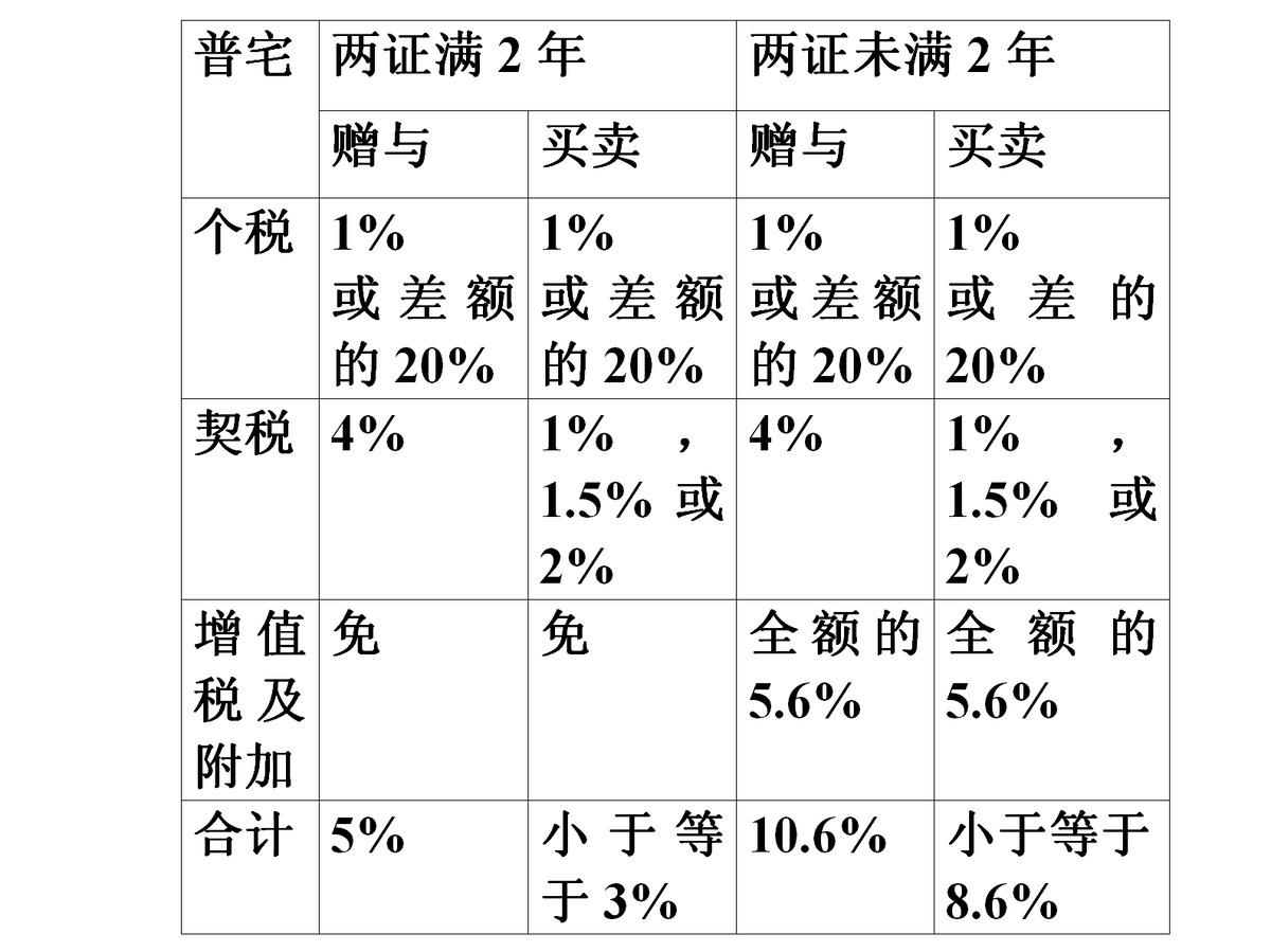 直系亲属之间房产过户的相关事项解析