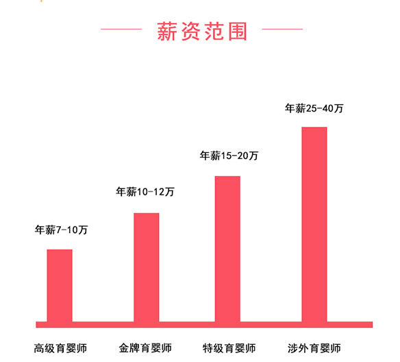 关于育婴师月薪的探讨