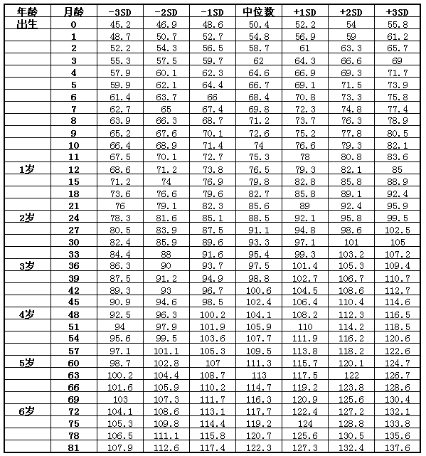 关于六个月宝宝体重的正常范围